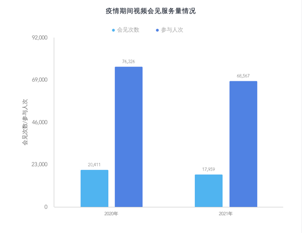 nEO_IMG_p6-省司法厅走好“网上群众路线”，三年开展视频会见13万次.jpg
